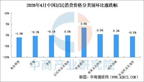 2026年4月CPI溫和上漲 食品價格走低與非食品對比圖析